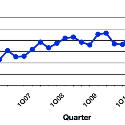 gartner 2Q11 us trend