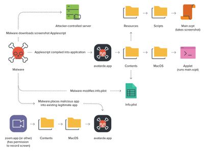 jamf malware secret screenshots