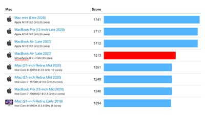 Apple Silicon M1 Emulating x86 is Still Faster Than Every Other Mac in Single Core Benchmark