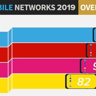 fastestmobilenetworks2019pcmag