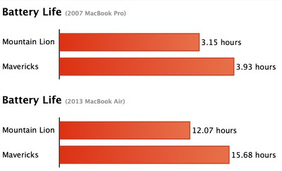 13 Inch 2013 Macbook Air Gets Up To 15 Hours Of Battery Life With Mavericks Macrumors