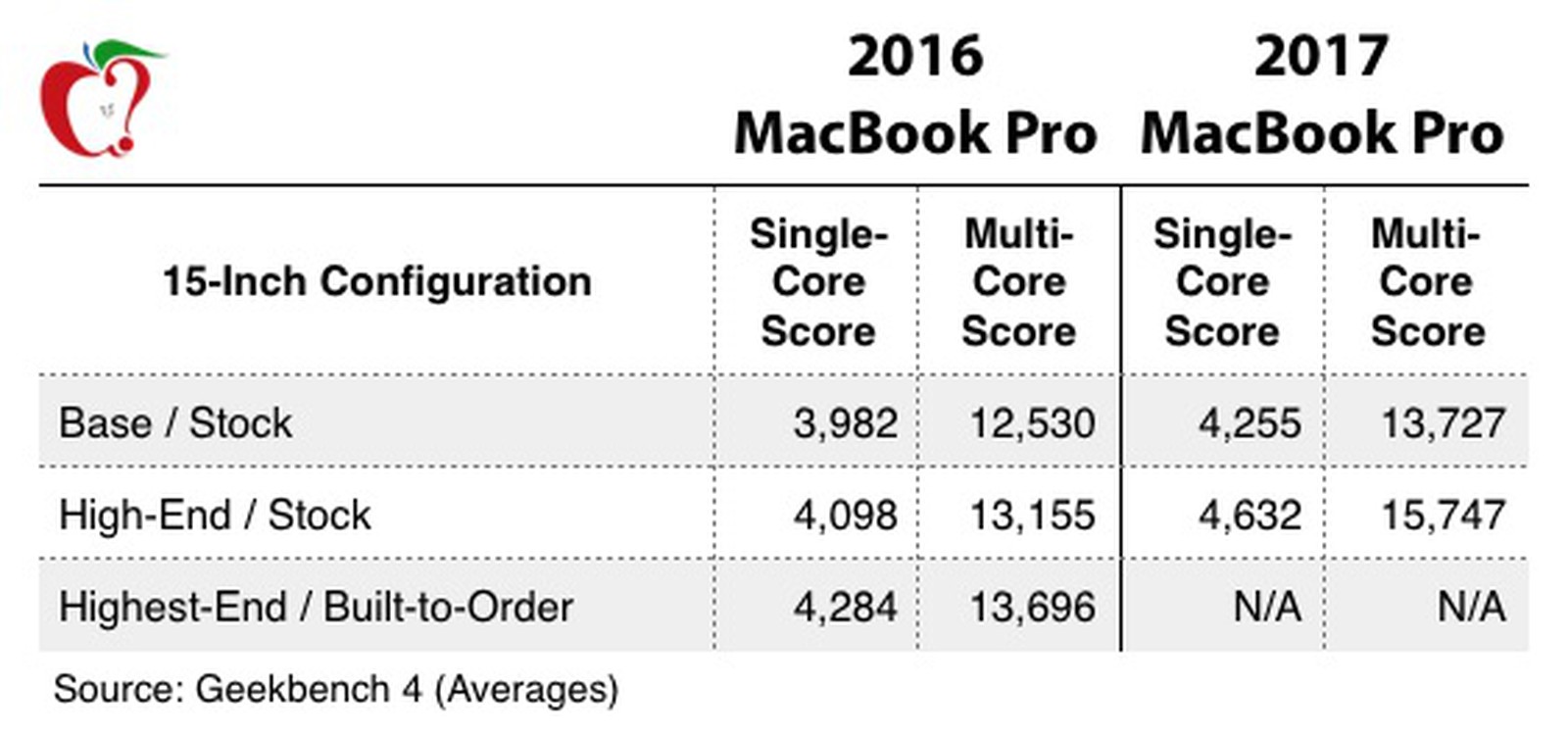 apple macbook pro 15.4 2016 vs 2017 model