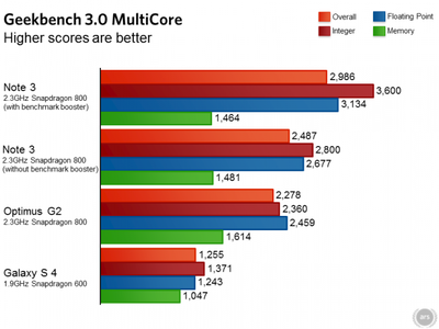 Samsung Galaxy Note 3 Benchmarks