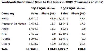 121423 gartner smartphone 2Q09