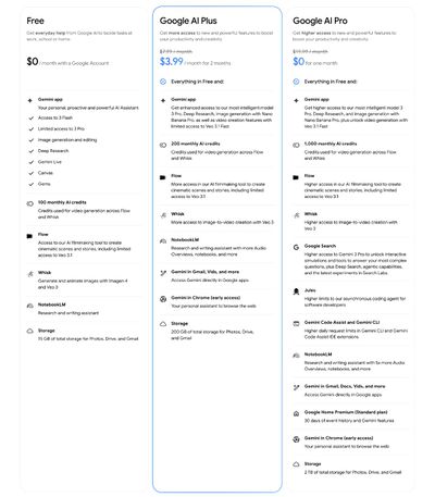 Confronto dei piani di Google AI