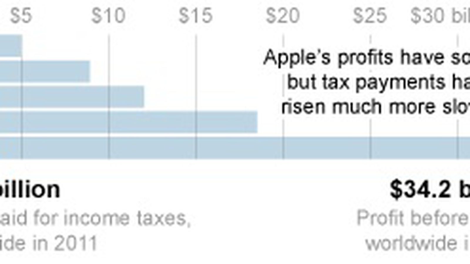 How Apple evades taxes