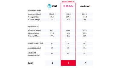 pcmag mobile carrier results - T-Mobile به عنوان "بهترین" شبکه تلفن همراه ایالات متحده در رقابت اپراتور 2022 انتخاب شد