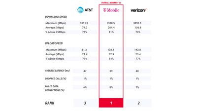 نتایج اپراتور تلفن همراه pcmag