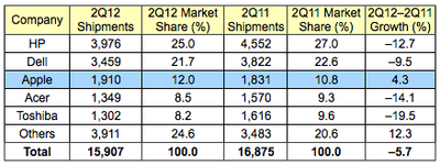 gartner 2Q12 us