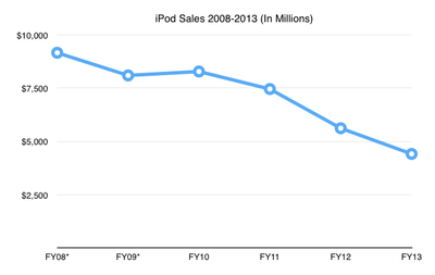 iPod Sales