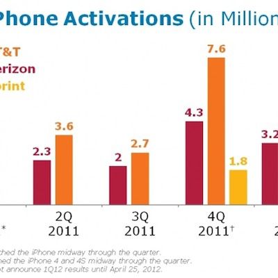 att iphone activations 1q12