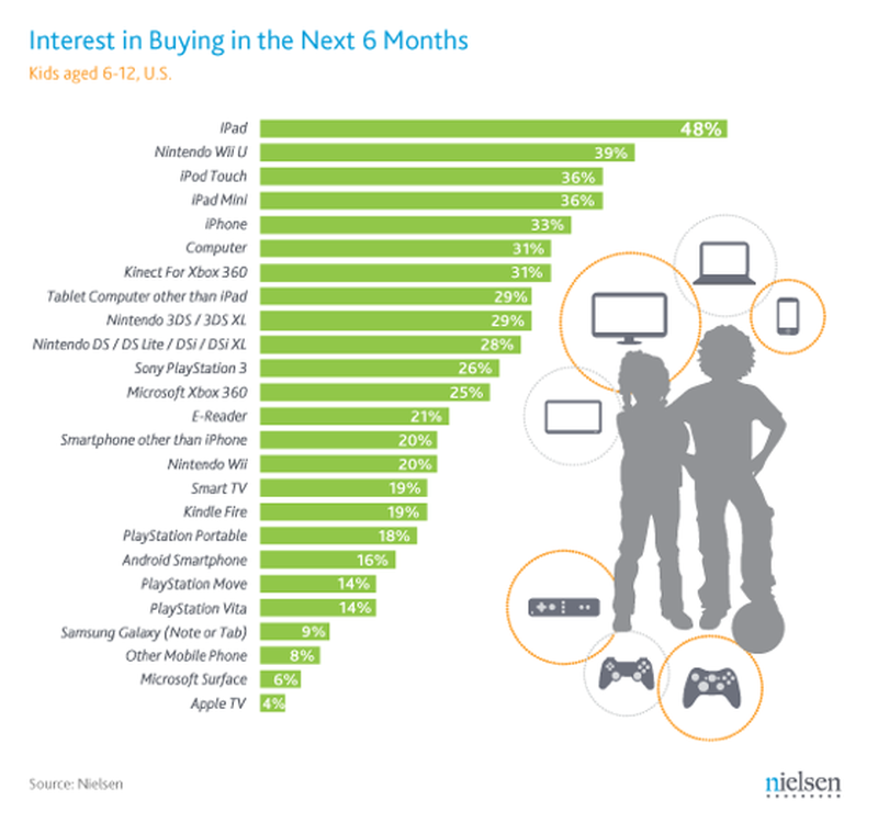 Kids and Adults Want iPads More Than Anything Else This Holiday Season ...