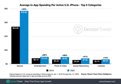us iphone category revenue per device 2020