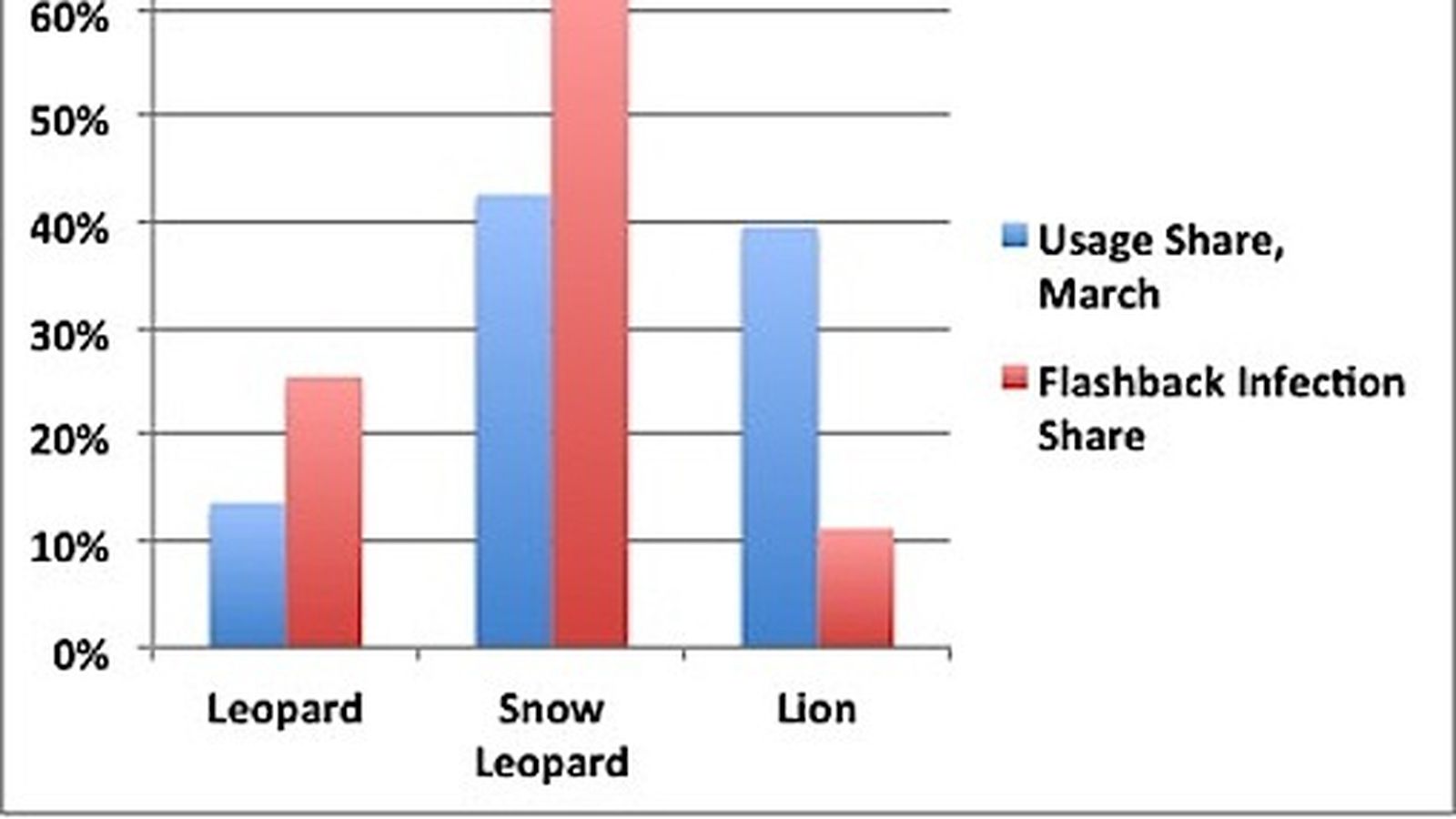 Snow Leopard Population Graph By Year