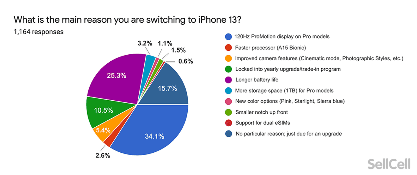 Конкурент iphone 15 pro. Процент пользователей айфон по странам. Пользователи iphone. Сколько пользователей iphone в мире.