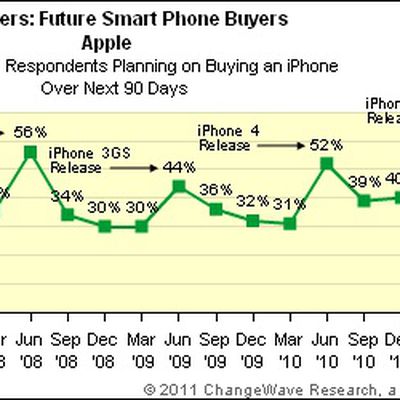 changewave dec11 iphone future share