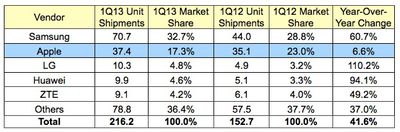 idc_1Q13_smartphones