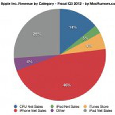 2q12 revenue