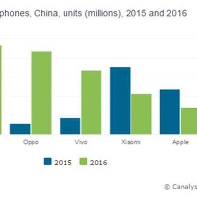 smartphone market china 2015 16