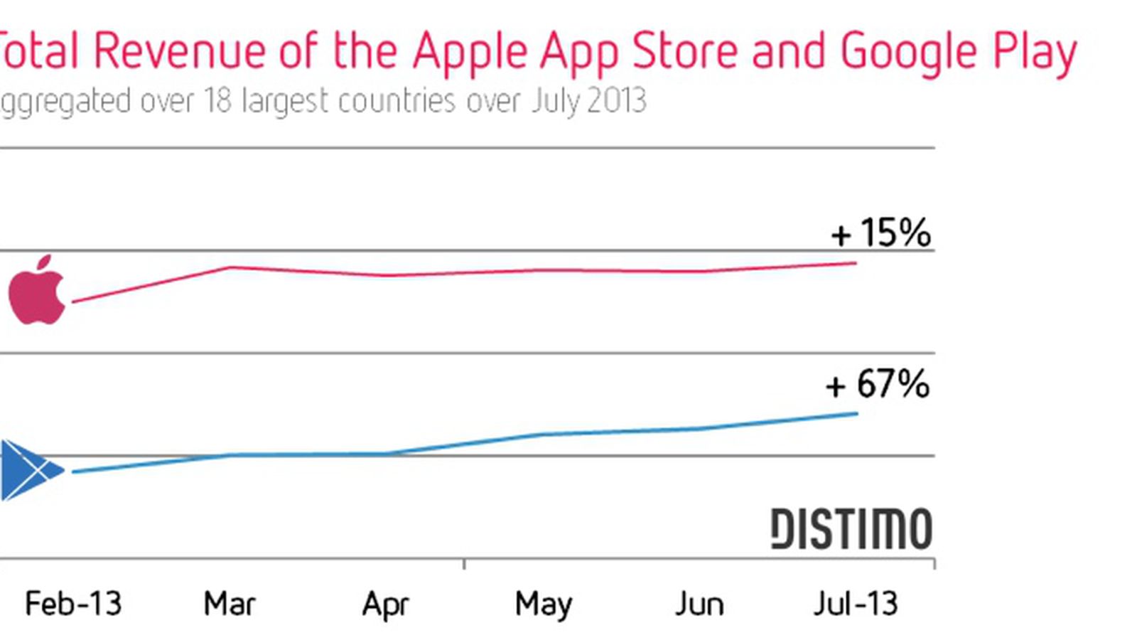 Apple's App Store Still Number One in Revenue Despite Google Play Growth -  MacRumors
