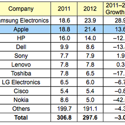 gartner 2012 semiconductors