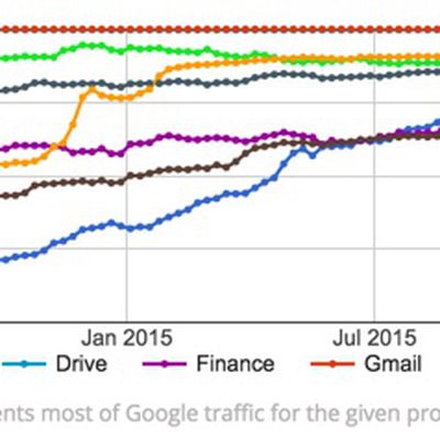 Youtube HTTPS chart