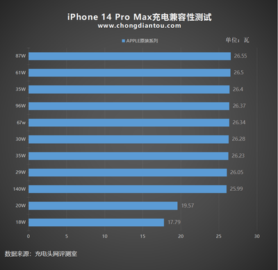 Velocidad máxima de carga del iPhone 14 Pro de Chongdiantou