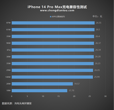 Chongdiantou iPhone 14 Pro Viteza maximă de încărcare