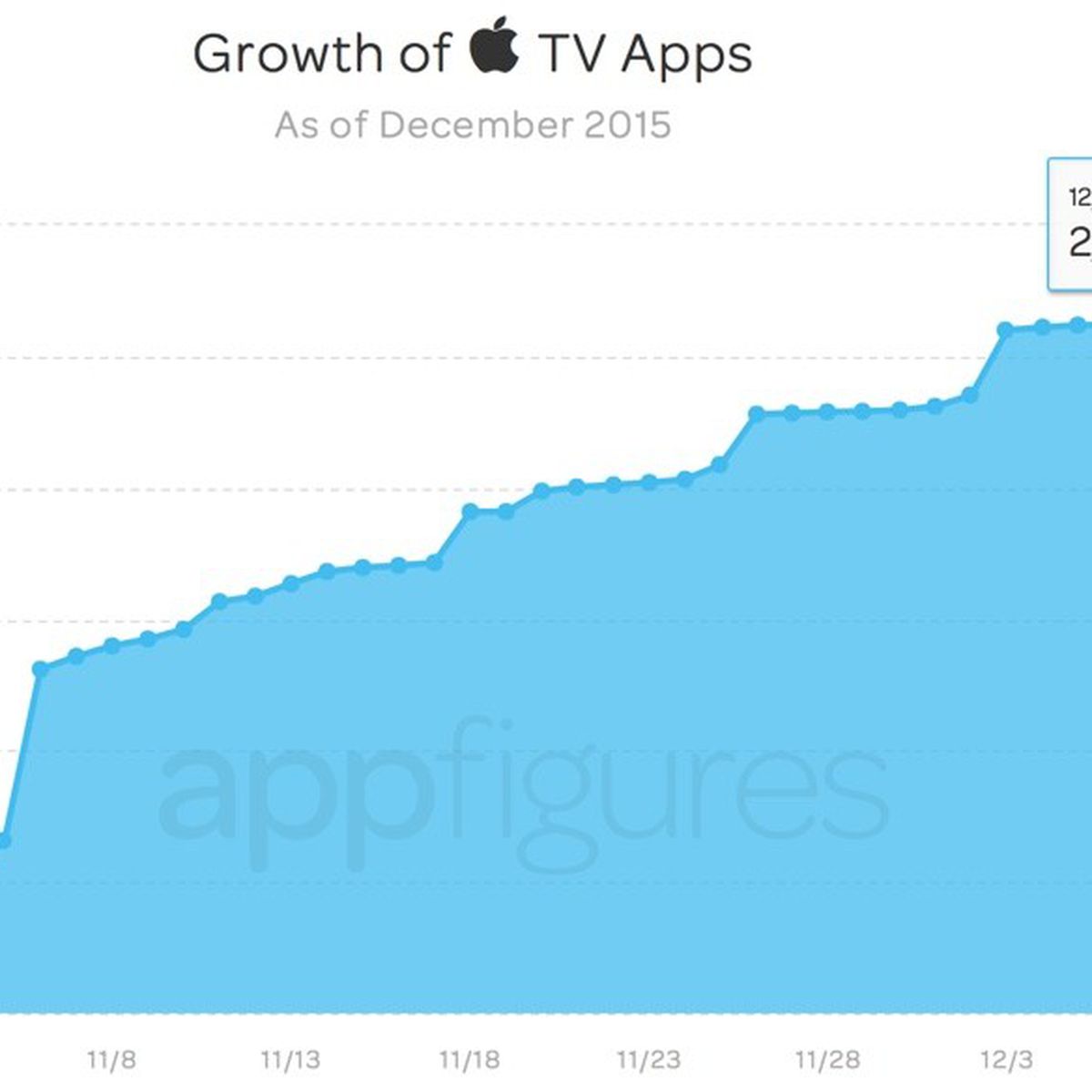 Top Apps for iPhone on the iOS App Store in the United States · Appfigures