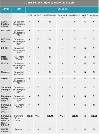 Nearly All Mobile Device Makers Cheat On Benchmarks Except Apple And Motorola Macrumors