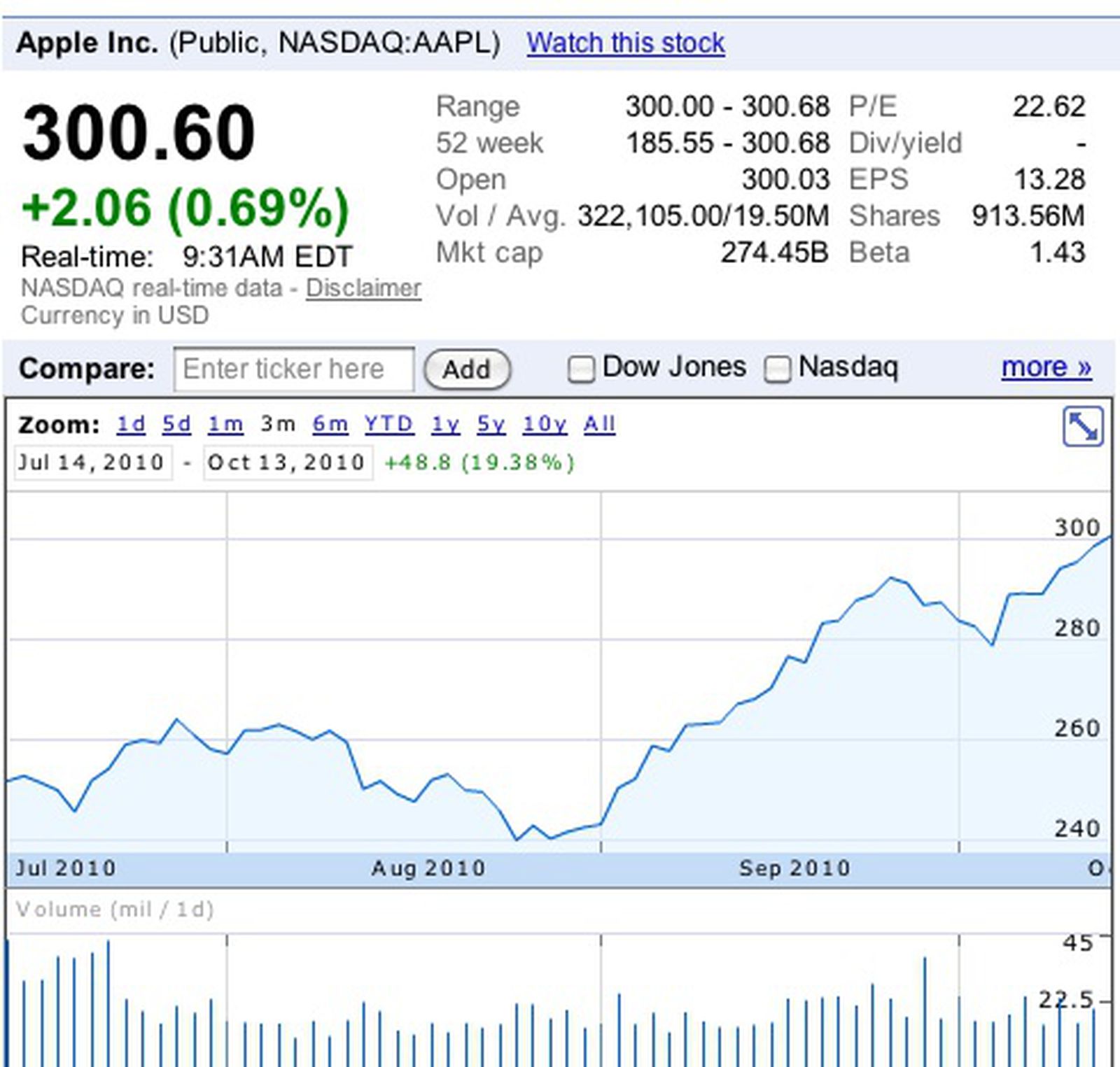 Apple Stock Opens Trading at $300 Per Share - MacRumors