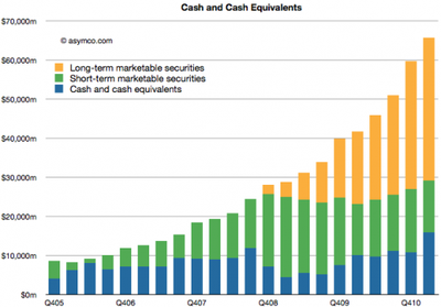 applecashchart