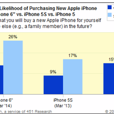 changewave survey iphone 6