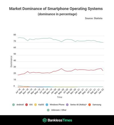 Domination Du Marché Des Systèmes D'Exploitation Pour Smartphones