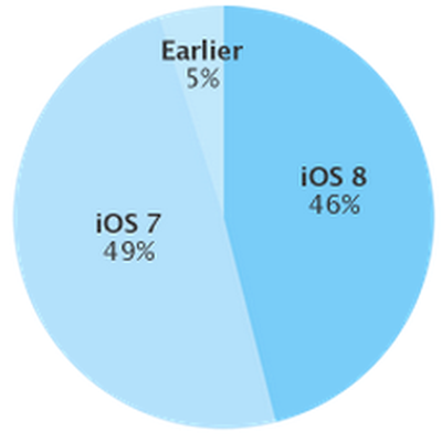 ios 8 adoption