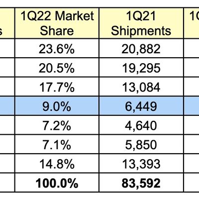 gartner 1Q22 global