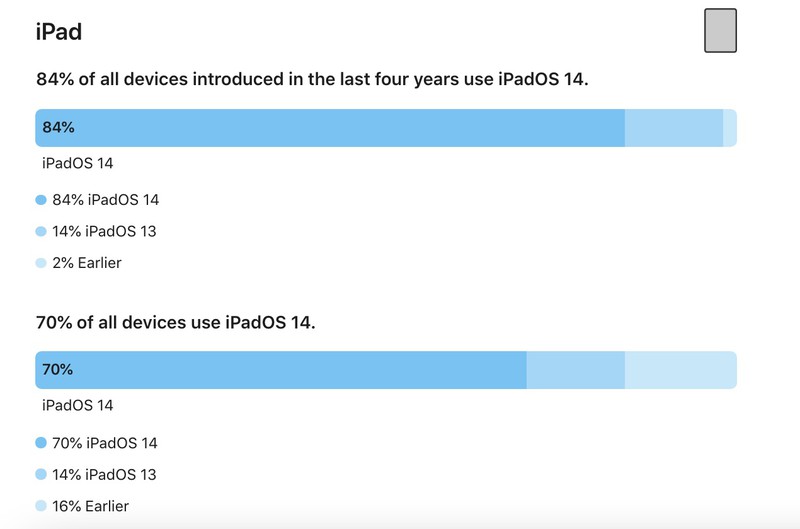 iOS 14 güncel kullanım oranları açıklandı!