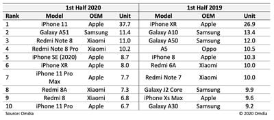 Top 10 most shipped smartphones H1 2020 v2