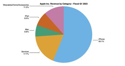 aapl 1q23 pie