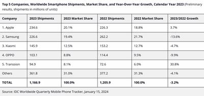 idc global smartphone shipments 2023