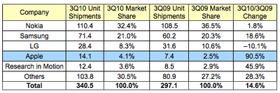 093421 idc 3Q10 phones