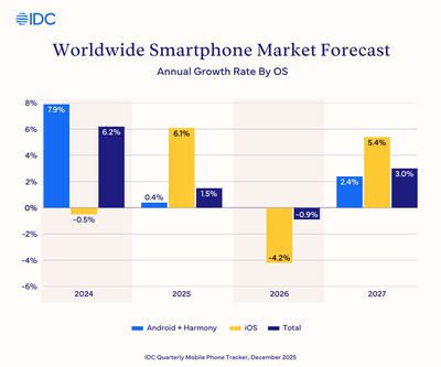 idc smartphone sales 2025
