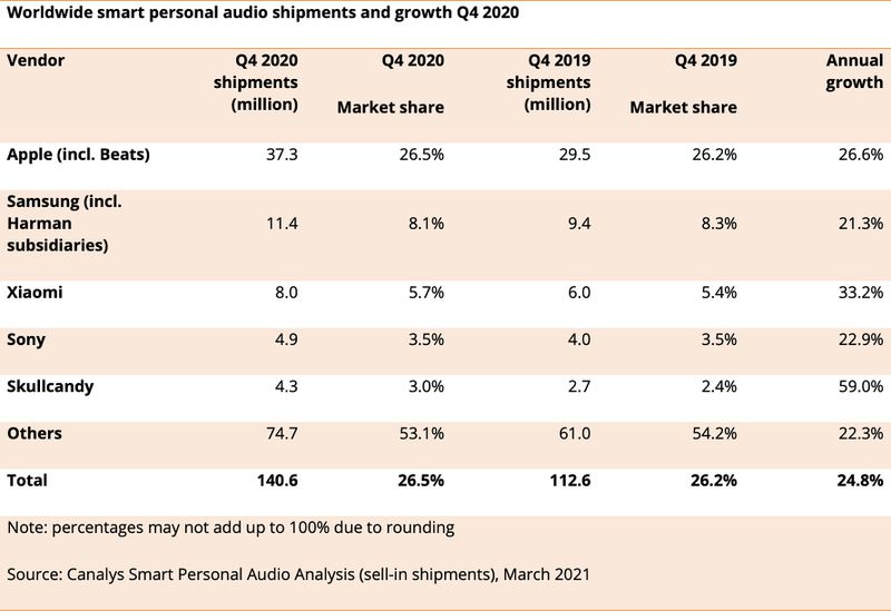 Apple Dominated Audio Device Shipments in 2020 With AirPods and Beats ...