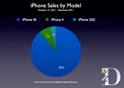 iPhone Average Selling Price Remains Steady Even With Free 3GS Offer ...