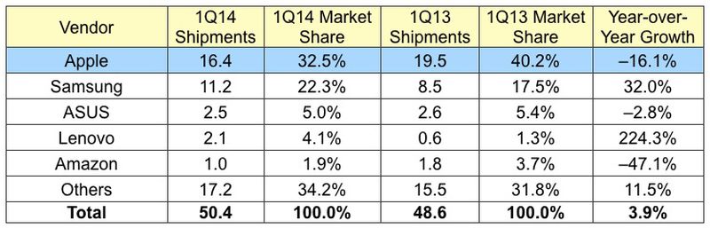 idc_1Q14_tablets