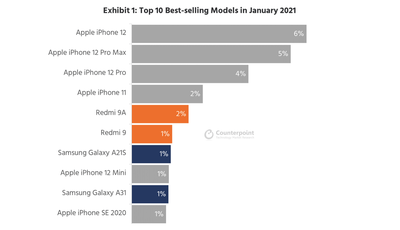 iphone 12 mini counterpoint jan sales