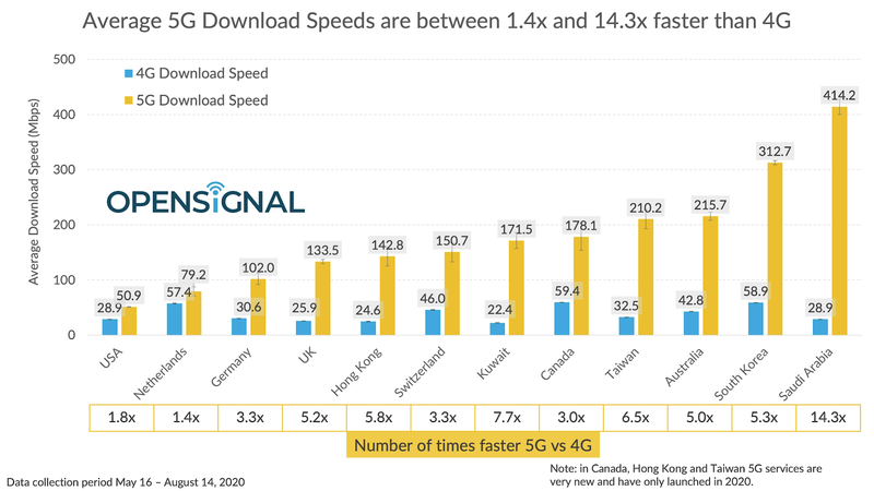 opensignalaveragedownloadspeeds.png