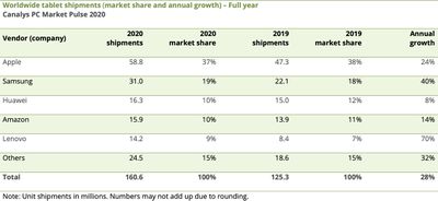 canalys worldwide tablet shipments full 2020