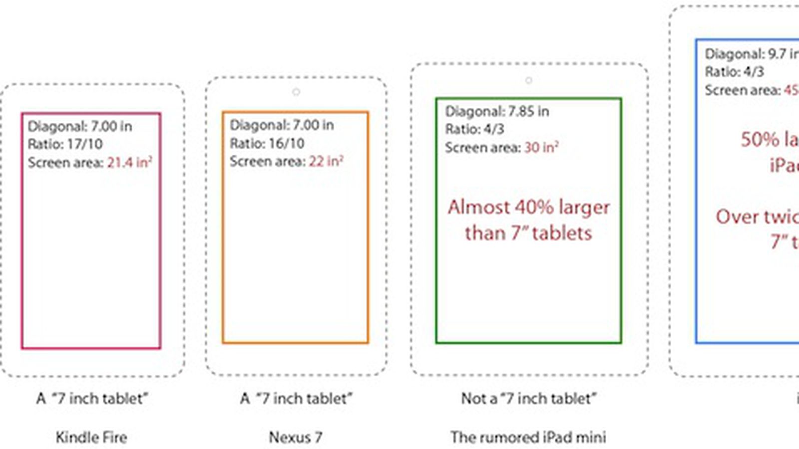 By the numbers: Apple's new iPad mini vs. the 7-inch tablet competition -  The Verge