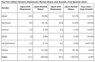 IDC Q1 2015 Tablets